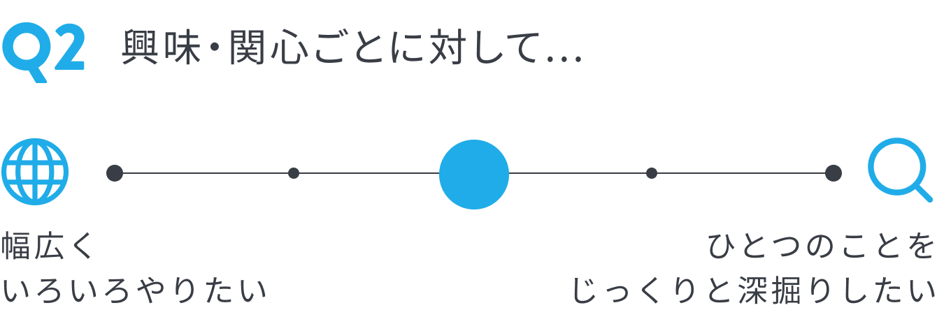興味・関心ごとに対して...